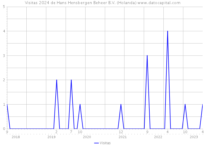 Visitas 2024 de Hans Hensbergen Beheer B.V. (Holanda) 