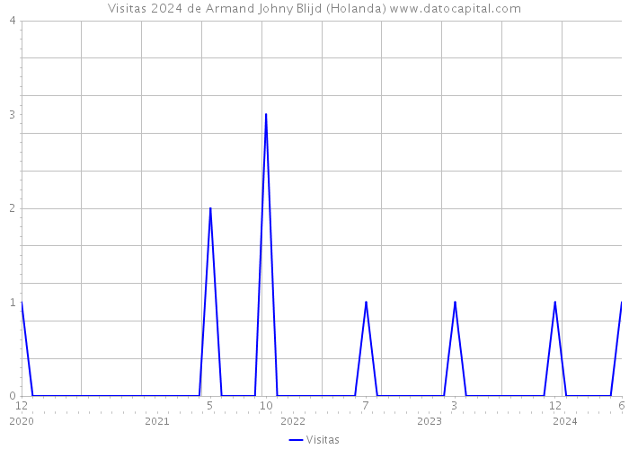 Visitas 2024 de Armand Johny Blijd (Holanda) 