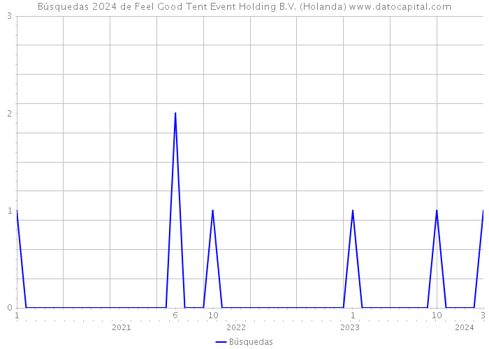 Búsquedas 2024 de Feel Good Tent Event Holding B.V. (Holanda) 