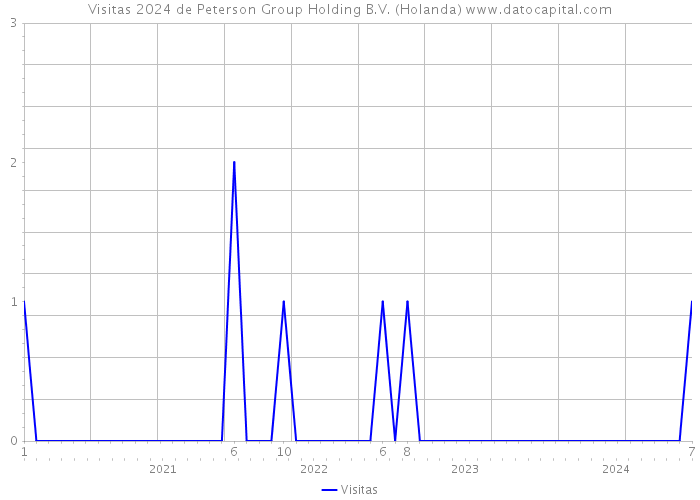 Visitas 2024 de Peterson Group Holding B.V. (Holanda) 