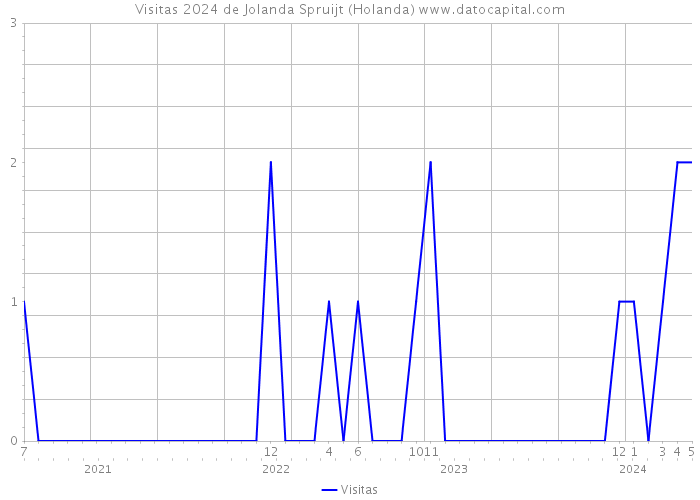 Visitas 2024 de Jolanda Spruijt (Holanda) 