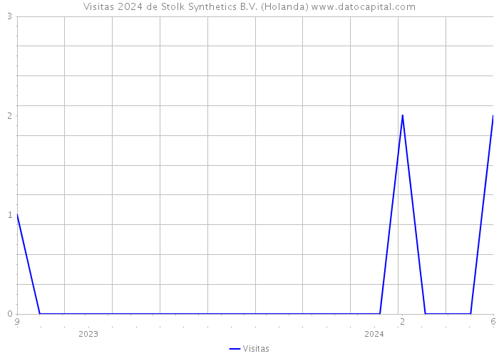 Visitas 2024 de Stolk Synthetics B.V. (Holanda) 