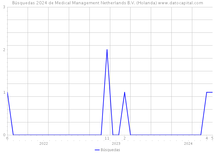 Búsquedas 2024 de Medical Management Netherlands B.V. (Holanda) 