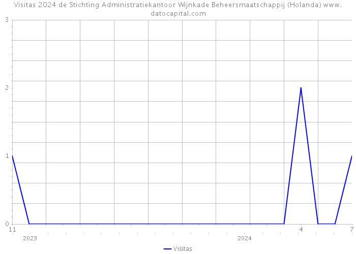 Visitas 2024 de Stichting Administratiekantoor Wijnkade Beheersmaatschappij (Holanda) 