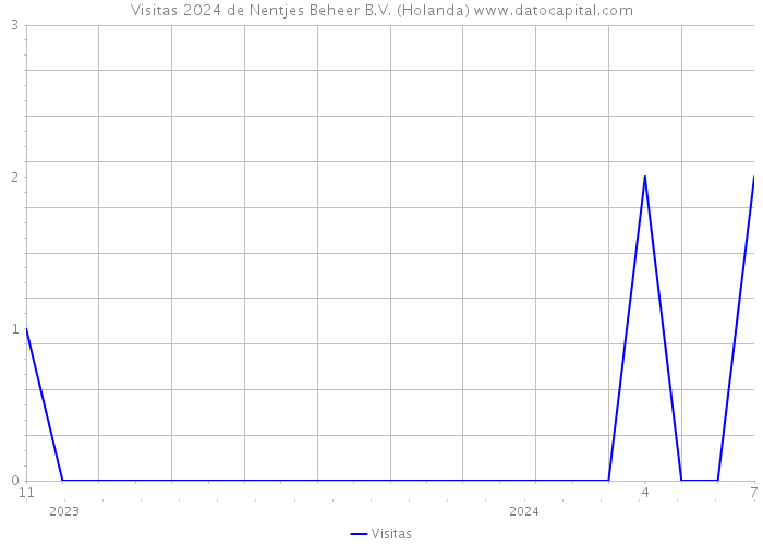 Visitas 2024 de Nentjes Beheer B.V. (Holanda) 