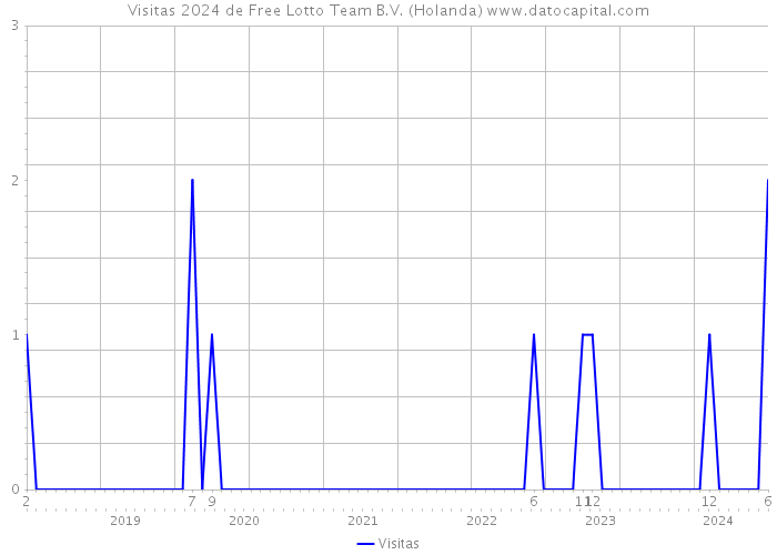 Visitas 2024 de Free Lotto Team B.V. (Holanda) 