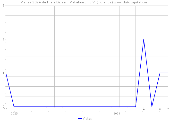 Visitas 2024 de Hiele Dalsem Makelaardij B.V. (Holanda) 