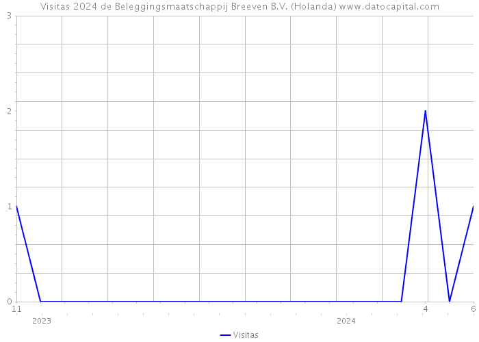 Visitas 2024 de Beleggingsmaatschappij Breeven B.V. (Holanda) 