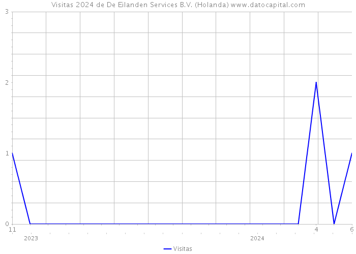 Visitas 2024 de De Eilanden Services B.V. (Holanda) 