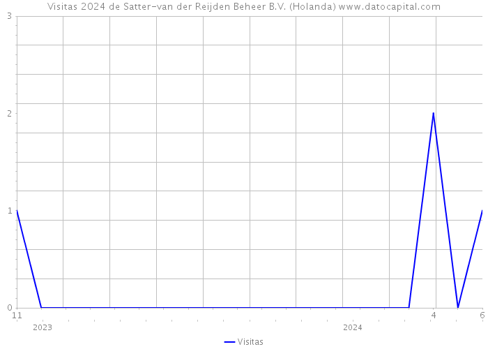 Visitas 2024 de Satter-van der Reijden Beheer B.V. (Holanda) 