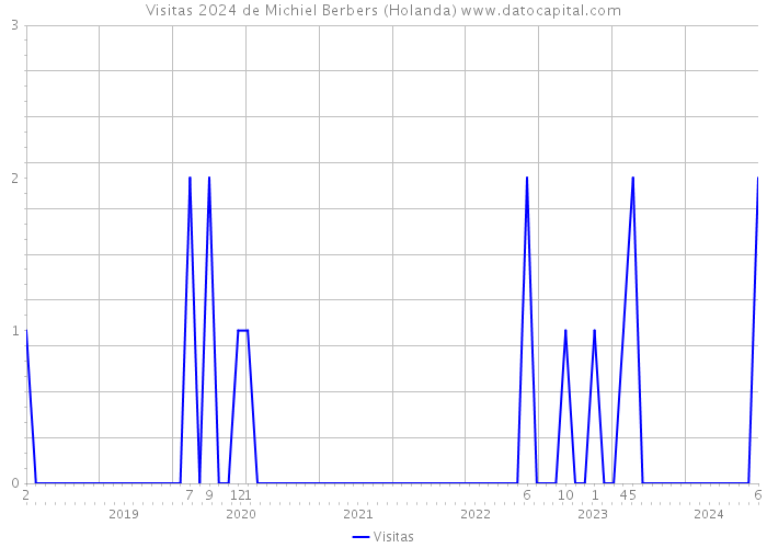 Visitas 2024 de Michiel Berbers (Holanda) 