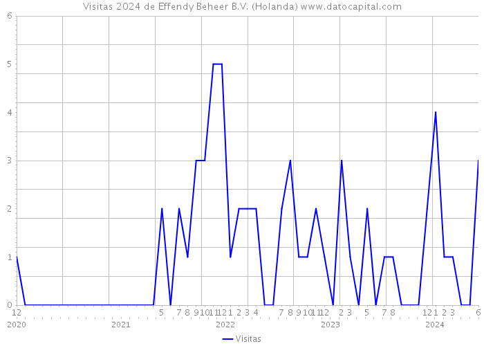 Visitas 2024 de Effendy Beheer B.V. (Holanda) 