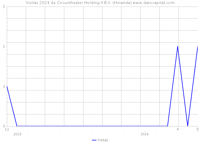 Visitas 2024 de Circustheater Holding II B.V. (Holanda) 