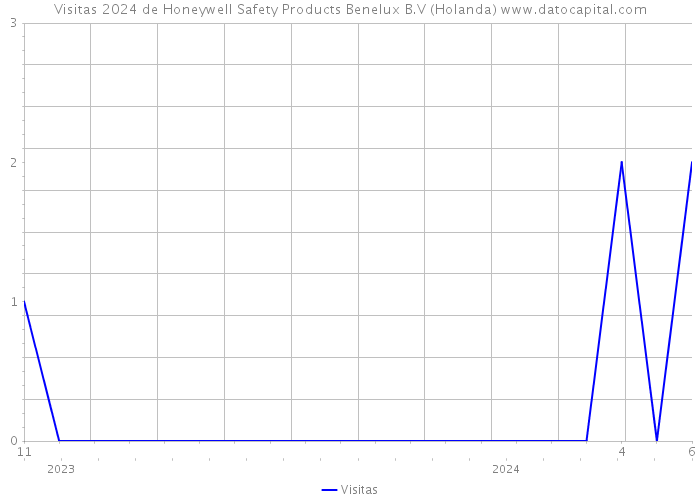 Visitas 2024 de Honeywell Safety Products Benelux B.V (Holanda) 