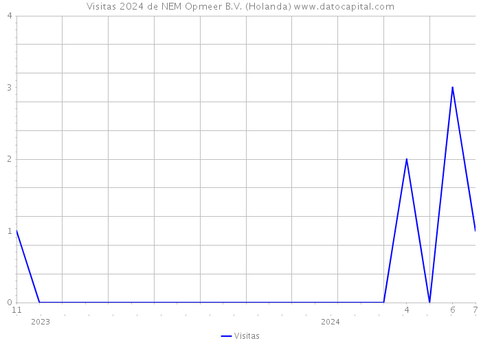 Visitas 2024 de NEM Opmeer B.V. (Holanda) 