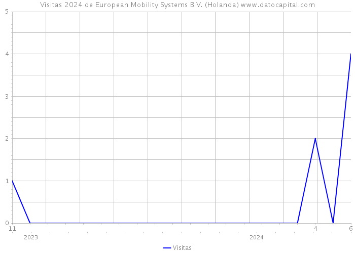 Visitas 2024 de European Mobility Systems B.V. (Holanda) 