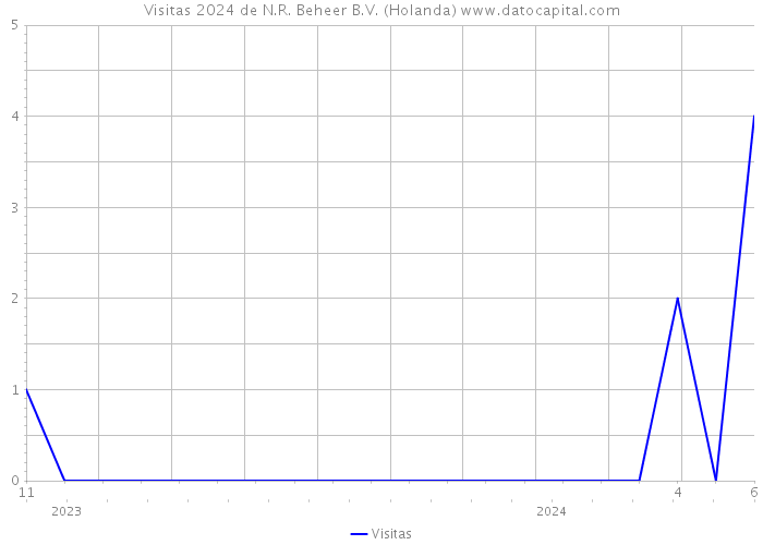 Visitas 2024 de N.R. Beheer B.V. (Holanda) 