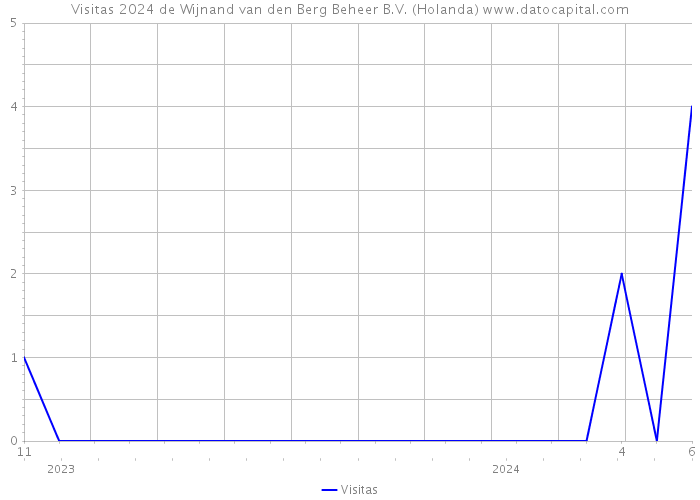 Visitas 2024 de Wijnand van den Berg Beheer B.V. (Holanda) 