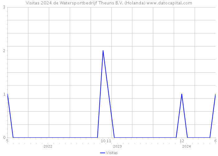 Visitas 2024 de Watersportbedrijf Theuns B.V. (Holanda) 