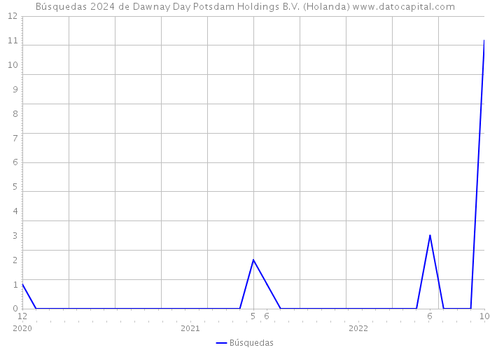 Búsquedas 2024 de Dawnay Day Potsdam Holdings B.V. (Holanda) 