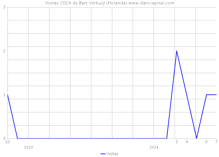 Visitas 2024 de Bart Verkuijl (Holanda) 