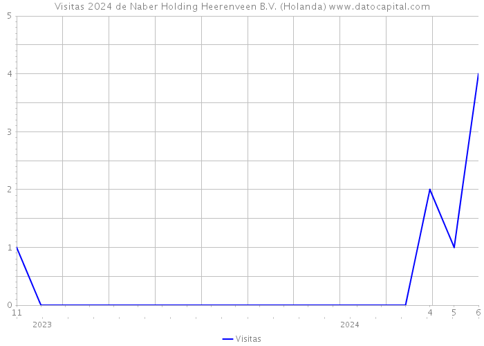 Visitas 2024 de Naber Holding Heerenveen B.V. (Holanda) 