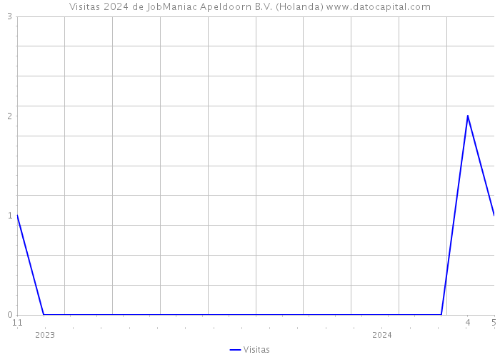 Visitas 2024 de JobManiac Apeldoorn B.V. (Holanda) 