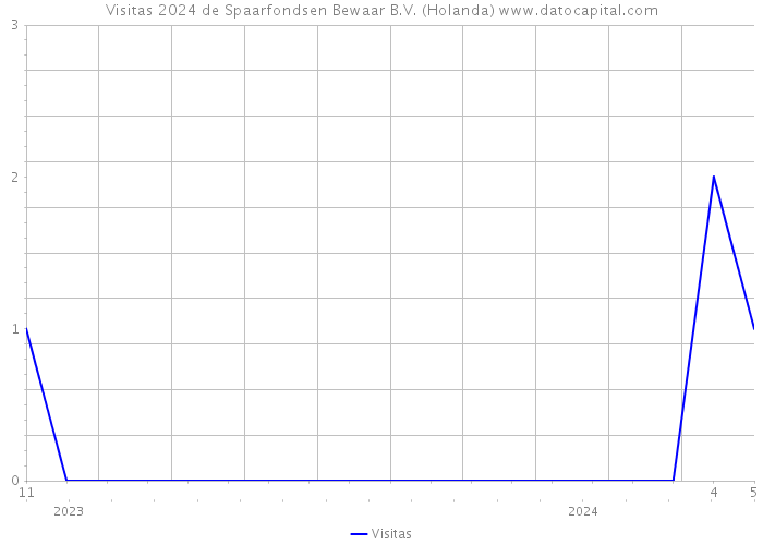 Visitas 2024 de Spaarfondsen Bewaar B.V. (Holanda) 