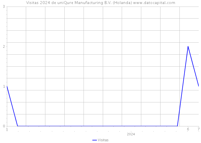 Visitas 2024 de uniQure Manufacturing B.V. (Holanda) 