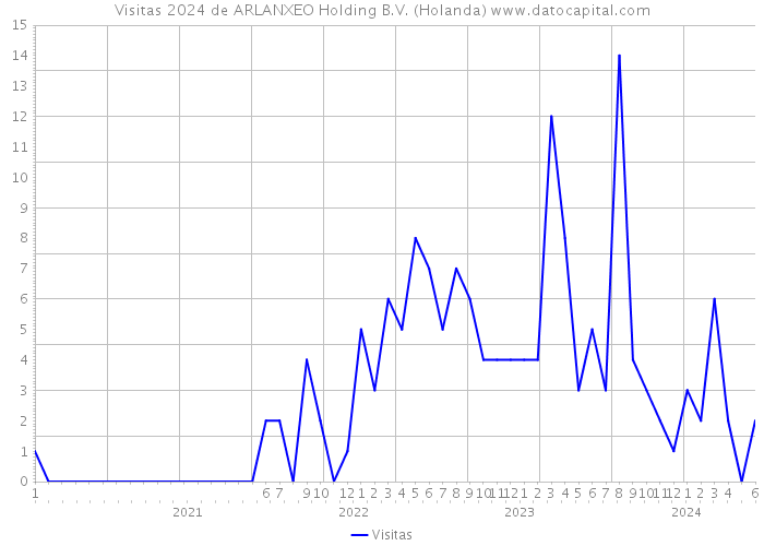 Visitas 2024 de ARLANXEO Holding B.V. (Holanda) 