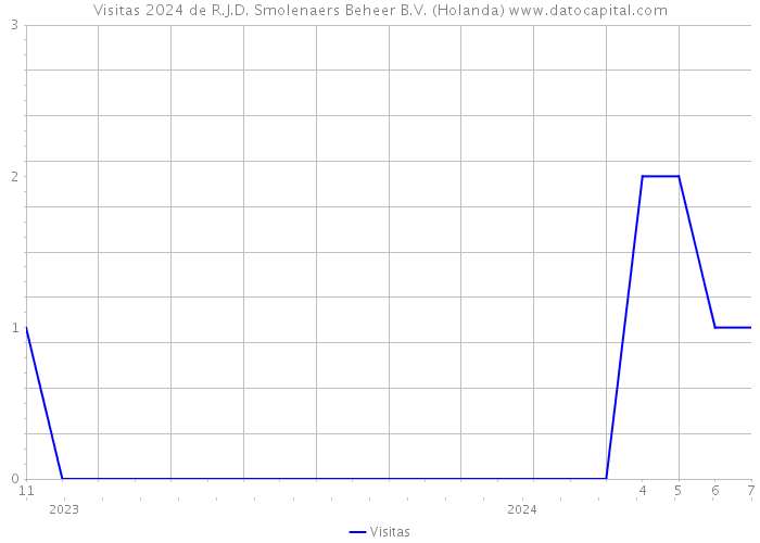 Visitas 2024 de R.J.D. Smolenaers Beheer B.V. (Holanda) 