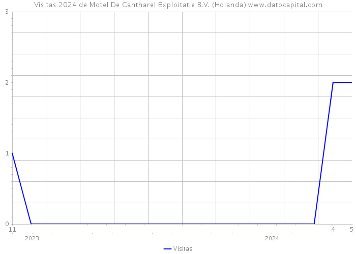 Visitas 2024 de Motel De Cantharel Exploitatie B.V. (Holanda) 