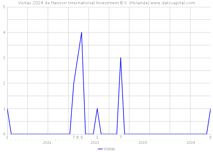 Visitas 2024 de Hanson International Investment B.V. (Holanda) 