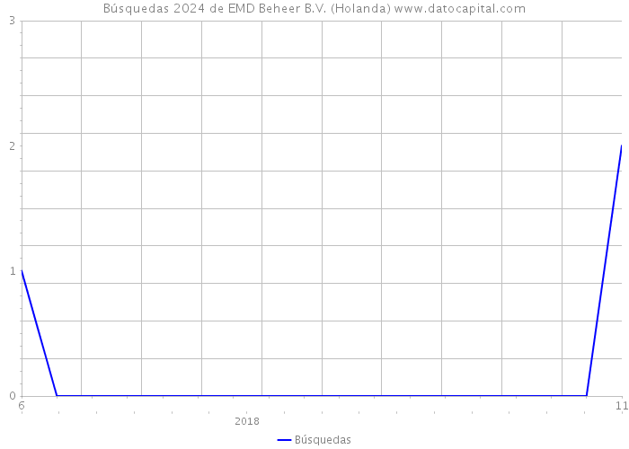 Búsquedas 2024 de EMD Beheer B.V. (Holanda) 