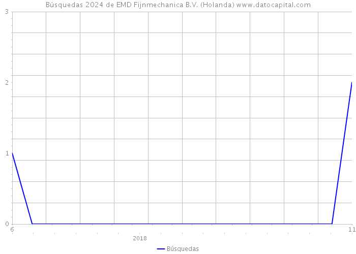 Búsquedas 2024 de EMD Fijnmechanica B.V. (Holanda) 