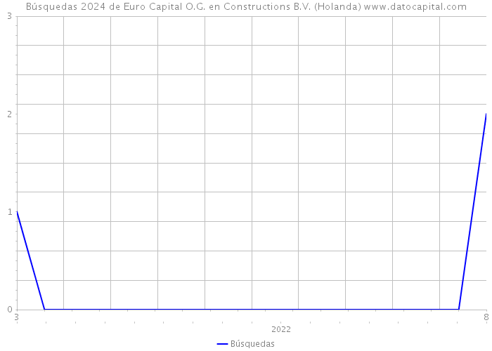 Búsquedas 2024 de Euro Capital O.G. en Constructions B.V. (Holanda) 
