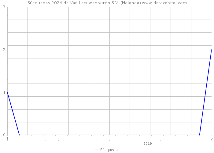 Búsquedas 2024 de Van Leeuwenburgh B.V. (Holanda) 
