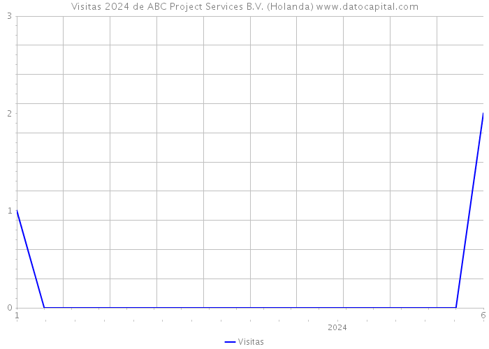 Visitas 2024 de ABC Project Services B.V. (Holanda) 