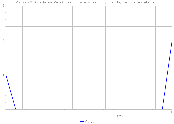 Visitas 2024 de Active Web Community Services B.V. (Holanda) 