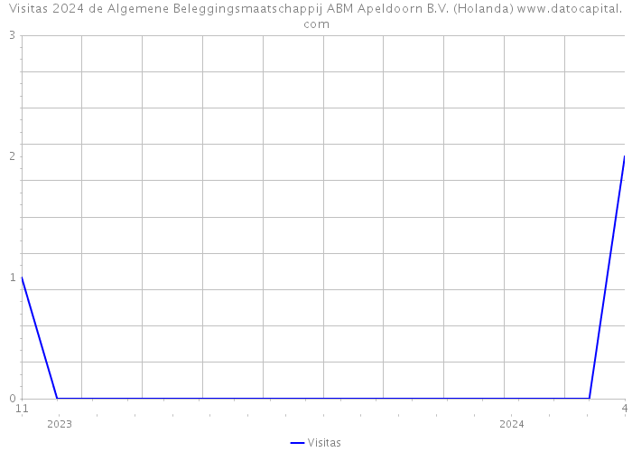Visitas 2024 de Algemene Beleggingsmaatschappij ABM Apeldoorn B.V. (Holanda) 