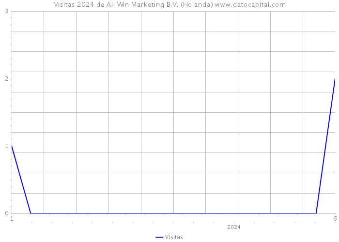 Visitas 2024 de All Win Marketing B.V. (Holanda) 