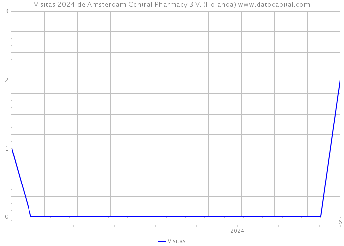 Visitas 2024 de Amsterdam Central Pharmacy B.V. (Holanda) 
