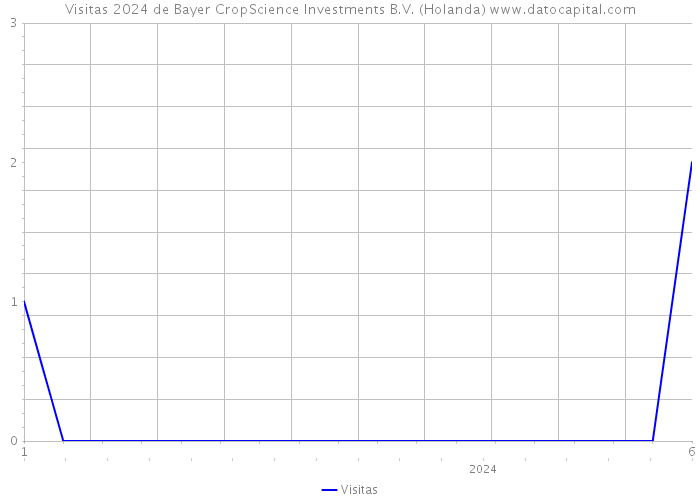 Visitas 2024 de Bayer CropScience Investments B.V. (Holanda) 