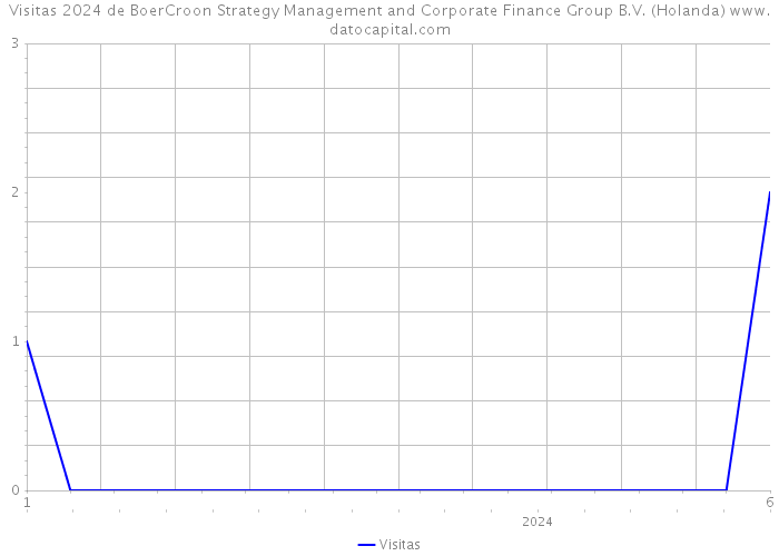 Visitas 2024 de BoerCroon Strategy Management and Corporate Finance Group B.V. (Holanda) 