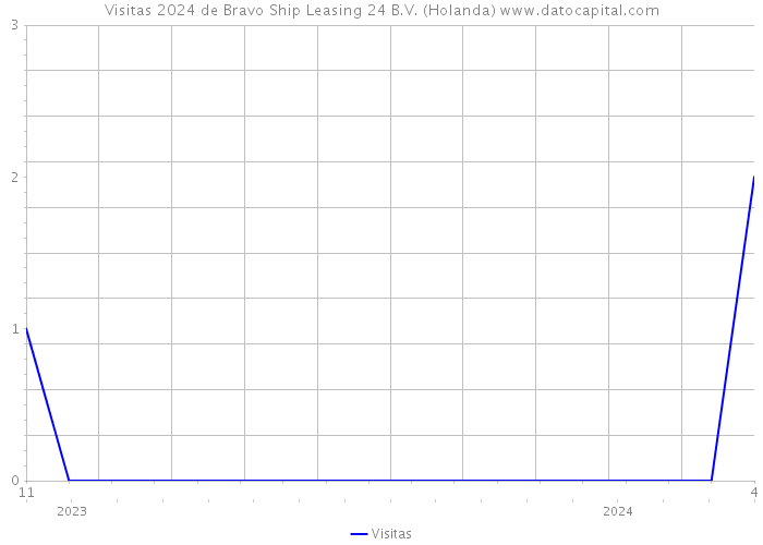 Visitas 2024 de Bravo Ship Leasing 24 B.V. (Holanda) 