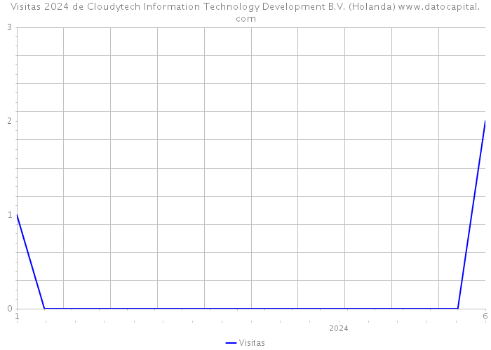 Visitas 2024 de Cloudytech Information Technology Development B.V. (Holanda) 