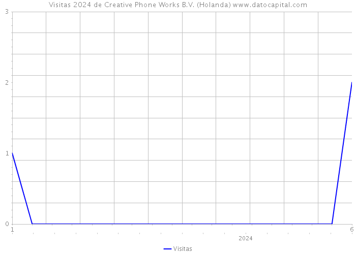 Visitas 2024 de Creative Phone Works B.V. (Holanda) 