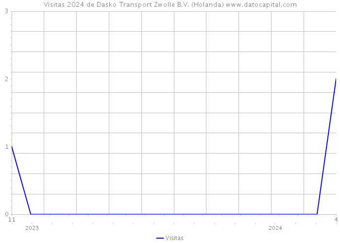 Visitas 2024 de Dasko Transport Zwolle B.V. (Holanda) 