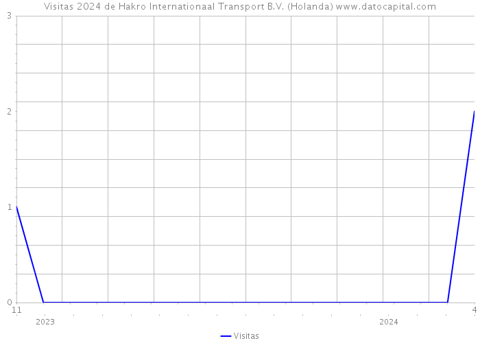 Visitas 2024 de Hakro Internationaal Transport B.V. (Holanda) 