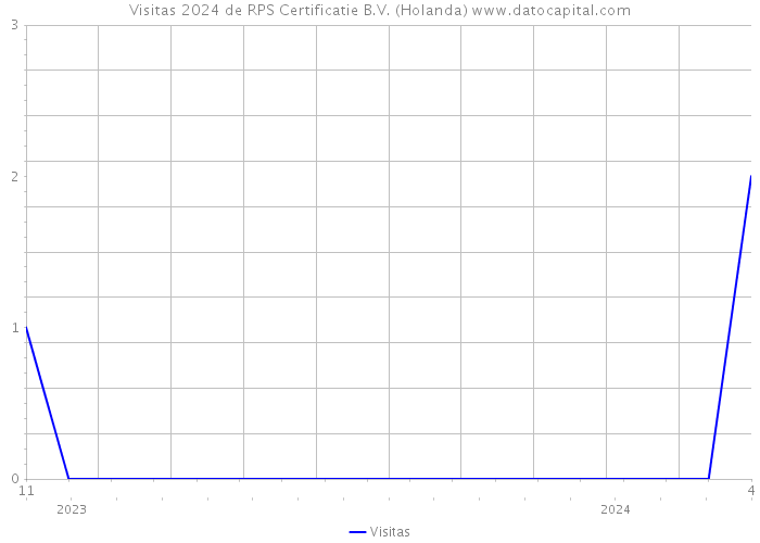 Visitas 2024 de RPS Certificatie B.V. (Holanda) 